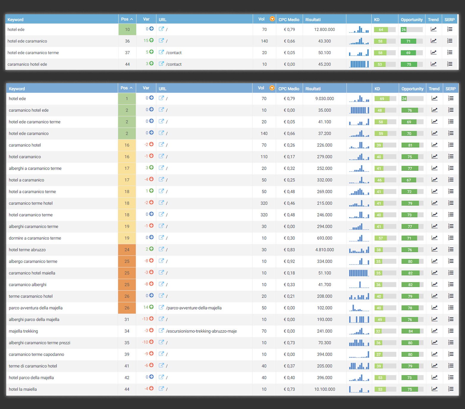 Crescita rapida delle keyword posizionate rilevata su SEOZoom nei 3 mesi estivi