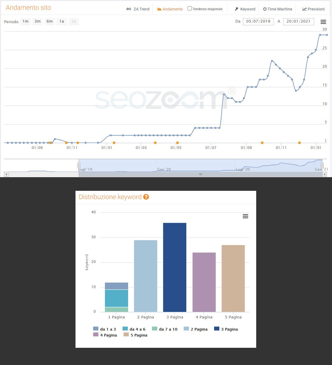Crescita dell'indice di visibilità e parole chiave posizionate certificata da SEOZoom